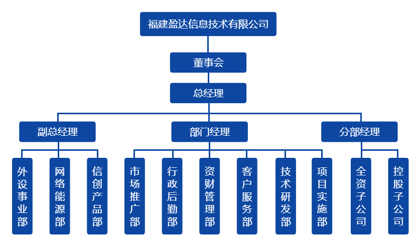 新利在线（中国）唯一官方网站组织架构图（20220328）.png